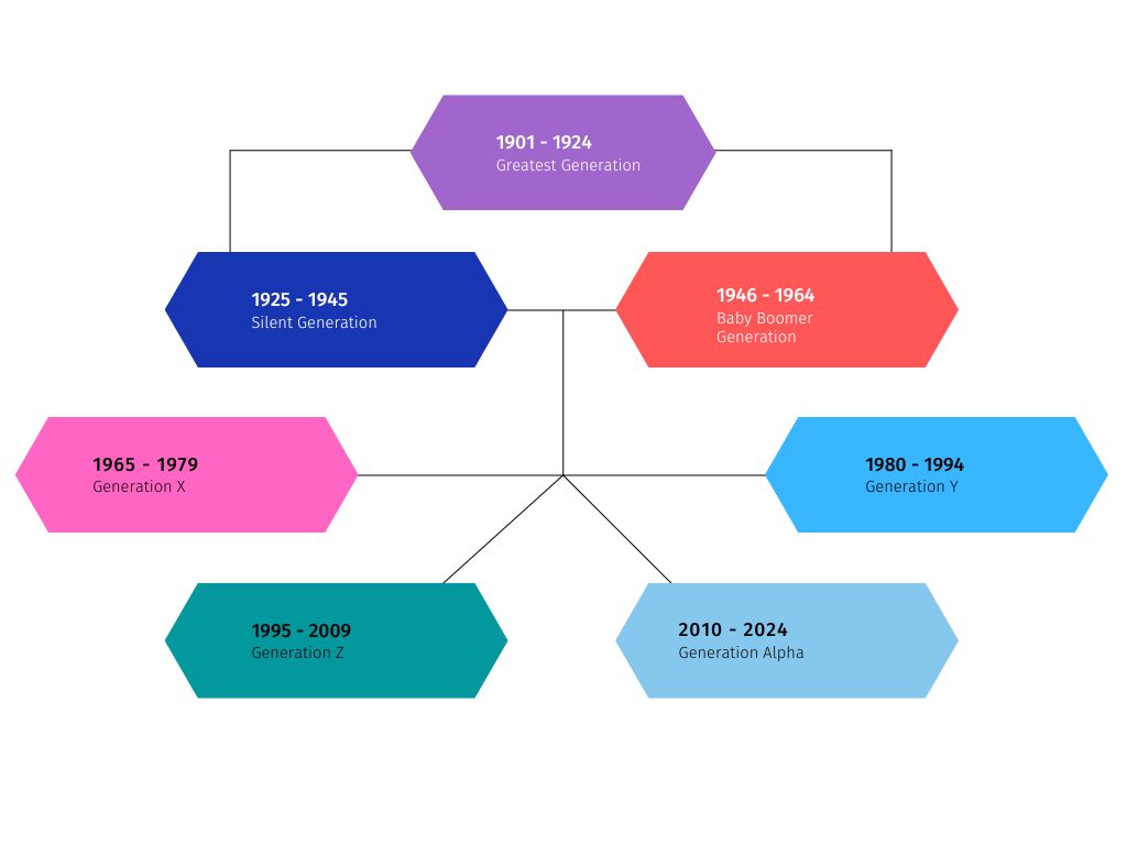 Generation years and chart